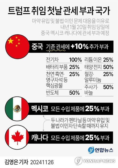 트럼프, 자동차 관세 강화 ＆ 틱톡 사업권 매각 연장.MCA 비대상 품목 관세도 25%로 확정.