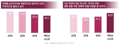 액티브 시니어 손주 돌봄은 노, 경제적 지원은 예스