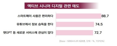 액티브 시니어 손주 돌봄은 노, 경제적 지원은 예스