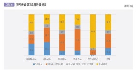요양병원 선택입원 82%, 장기요양등급 없어…필요성 의문