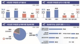 경남도민 74.4%, 사천공항 국제공항 승격 공감…공항 활성화