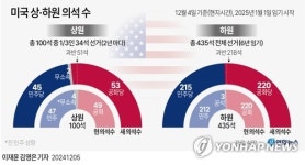 美하원 공화 220·민주 215석…인사차출로 1명만 이탈해도 비상