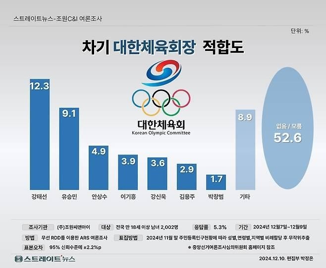 강태선, 대한체육회 회장 후보 등록…체육계 혁신 약속