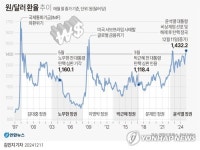 [그래픽] 원/달러 환율 추이