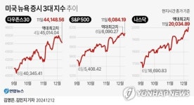 [그래픽] 미국 뉴욕 증시 3대 지수 추이