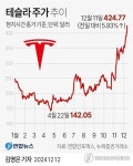 테슬라 주가 6%↑ 사상 최고치…머스크 자산가치 600조원 넘어(종합)