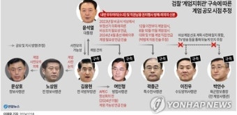 [그래픽] 검찰 '계엄지휘관' 구속에 따른 계엄 공모 시점 추정
