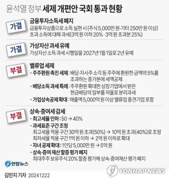 [그래픽] 윤석열 정부 세제 개편안 국회 통과 현황