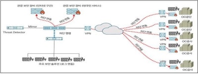 사이버 위협 자동대응…인천시 12개 산하 기관 확대