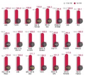 코바코 설 맞아 1월 광고 소폭 증대 전망