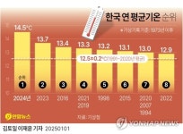 [그래픽] 한국 연 평균기온 순위