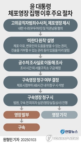 [그래픽] 윤 대통령 체포영장 집행 이후 주요 절차