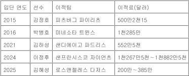 MLB 사관학교 키움 히어로즈, 이적료만 최대 678억원