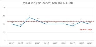 충북보건환경연구원 도내 하천 대부분 1등급 수질 유지