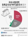 사립대 32% 