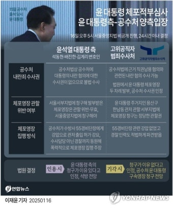 [그래픽] 윤 대통령 체포적부심사 윤 대통령측-공수처 양측 입장