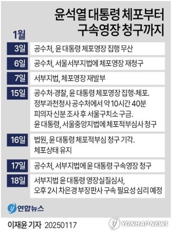[그래픽] 윤석열 대통령 체포부터 구속영장 청구까지
