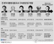 [그래픽] 전·현직 대통령 검찰 조사·구속영장 청구 현황