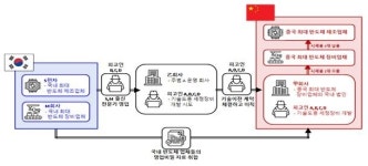 디지털 지문에 덜미…반도체 국가핵심기술 유출 시도 11명 기소