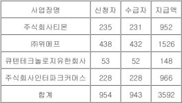 티메프 사태로 지급된 실업급여 36억원·대지급금 80억원