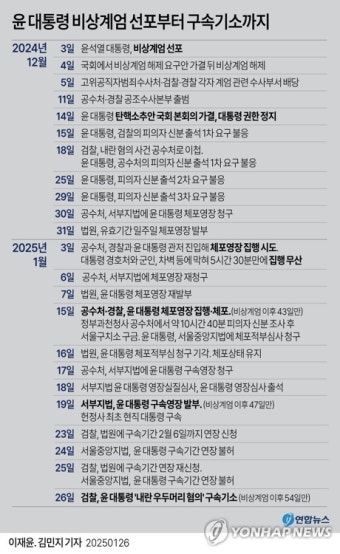 [그래픽] 윤 대통령 비상계엄 선포부터 구속기소까지