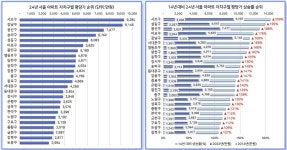 강남·서초 아파트 평당 9천만원 넘어…10년새 188% 상승
