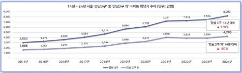 강남·서초 아파트 평당 9천만원 넘어…10년새 188% 상승