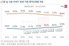 전셋값 상승에 작년 4분기 서울 아파트 임대차계약 44%는 월세