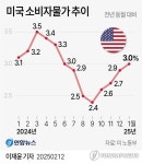 [그래픽] 미국 소비자물가 추이