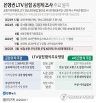 공정위, 국민·하나銀도 현장조사…'LTV 담합 재조사' 본격화(종합)