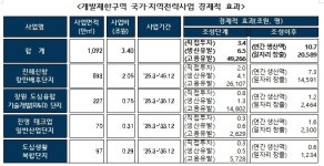 창원권 4곳 국가·지역전략사업 선정…제2창원국가산단 탈락