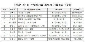 미아동 75일대 등 9곳 신속통합기획 재개발 후보지 선정