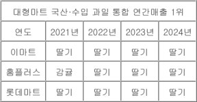 작년 대형마트 3사 매출 1위 과일은 딸기…겨울매출 20% 늘어