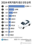 [그래픽] 2024 세계 자동차 생산 규모 순위