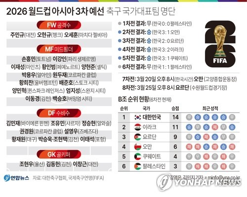 홍명보 감독, 월드컵 3차 예선 대표팀 명단 발표! 신인 전진우 주목!