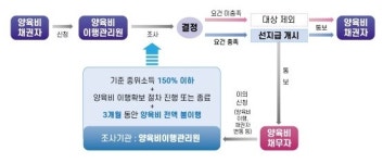 자녀 성인될 때까지 양육비 月20만원 지급…회수방안 구체화
