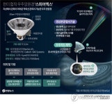 이번엔 날씨가…한미 합작 우주망원경 스피어엑스 발사 또 연기