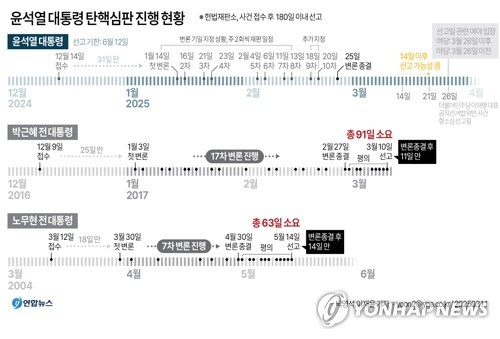 윤 대통령 탄핵심판 선고에 대한 관심 폭발! 헌재, 생중계와 방청 허용, 4일 오전 11시 선고.