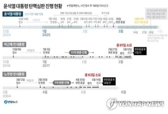 윤 대통령 탄핵심판 선고에 대한 관심 폭발! 헌재, 생중계와 방청 허용, 4일 오전 11시 선고.