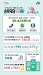 ‘손목닥터9988 지구 6만바퀴 걸었다…갤럭시 핏3 할인구매 혜택