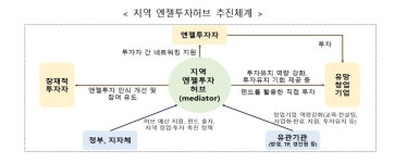 중기부, 지역 엔젤투자허브 사업 실시…엔젤투자 활성화