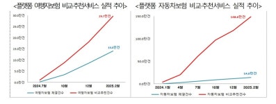 카인슈자동차보험비교몰 | 자동차보험 비교추천 플랫폼 시즌2…보험사사이트와 보험료 같게