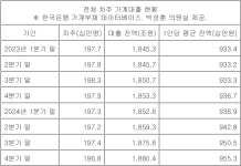 1인당 가계대출 9천600만원 육박…역대 최고