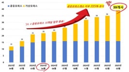 김해의생명산업진흥원 공유오피스 39개사 창업기업 유치 톡톡