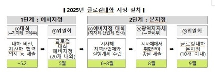 글로컬大 지정 시기 앞당겨 올해 10곳 이내 확정…9월 결과 발표