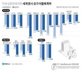 애플 200달러·엔비디아 100달러선 붕괴…테슬라 10% 급락(종합)