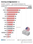 美상호관세 발효…세계경제 위기고조 속 美, 동맹우선 협상 착수