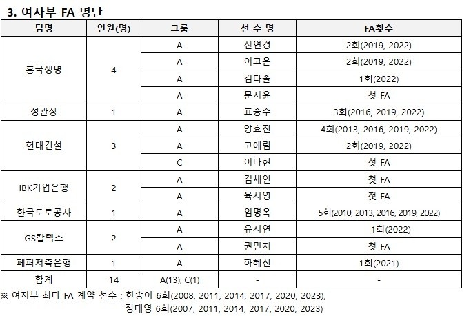 프로배구 V리그 FA 시장, 현대건설 이다현 C그룹 최대어 주목