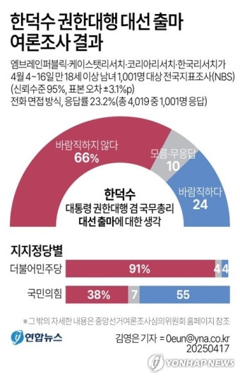 [그래픽] 한덕수 권한대행 대선 출마 여론조사 결과