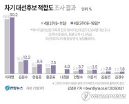 이재명 50% 첫돌파…김문수 12.2%, 한동훈 8.5%, 홍준표 7.5% 오차내[리얼미터]